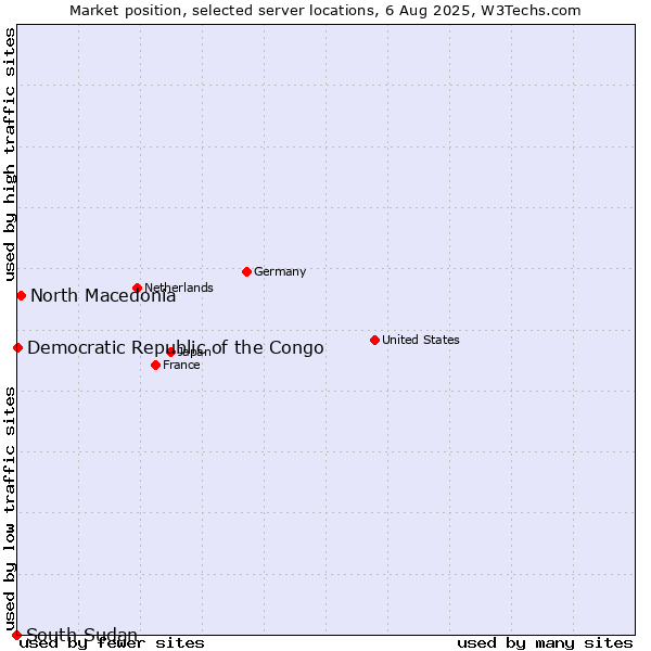 Market position of North Macedonia vs. Democratic Republic of the Congo vs. South Sudan