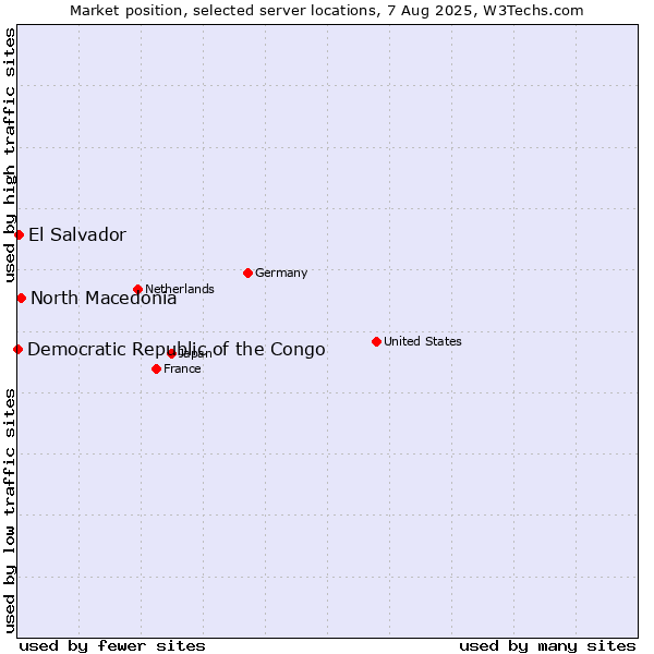 Market position of North Macedonia vs. El Salvador vs. Democratic Republic of the Congo