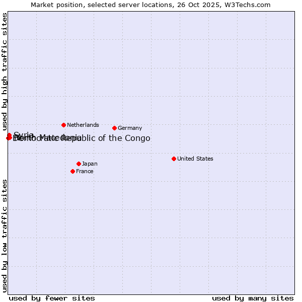 Market position of North Macedonia vs. Syria vs. Democratic Republic of the Congo