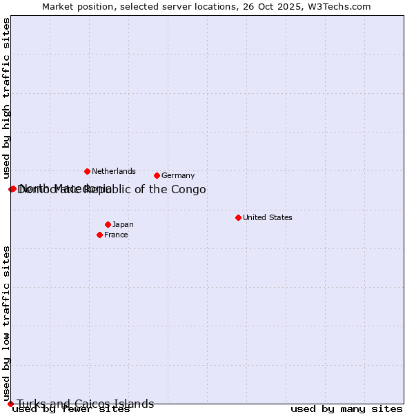 Market position of North Macedonia vs. Democratic Republic of the Congo vs. Turks and Caicos Islands