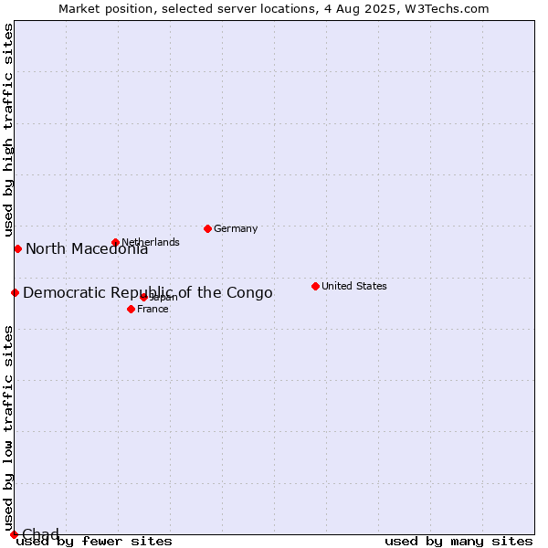 Market position of North Macedonia vs. Democratic Republic of the Congo vs. Chad