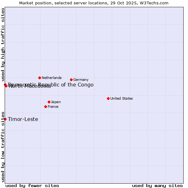 Market position of North Macedonia vs. Timor-Leste vs. Democratic Republic of the Congo