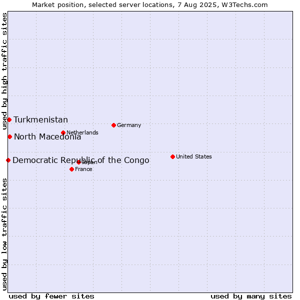 Market position of North Macedonia vs. Turkmenistan vs. Democratic Republic of the Congo