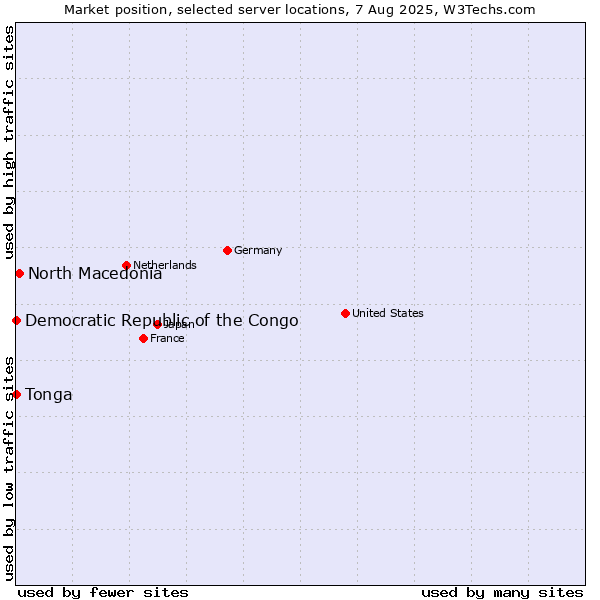 Market position of North Macedonia vs. Democratic Republic of the Congo vs. Tonga