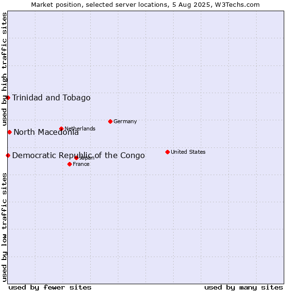 Market position of North Macedonia vs. Trinidad and Tobago vs. Democratic Republic of the Congo