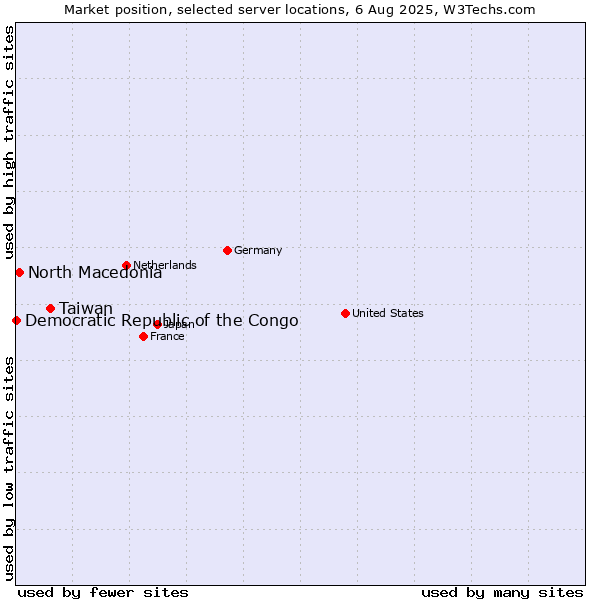 Market position of Taiwan vs. North Macedonia vs. Democratic Republic of the Congo