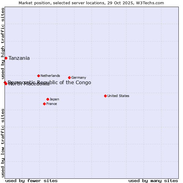 Market position of Tanzania vs. North Macedonia vs. Democratic Republic of the Congo