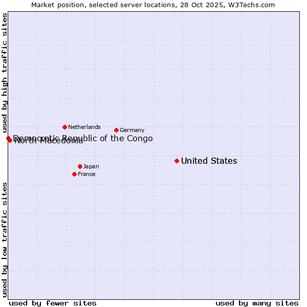 Market position of United States vs. North Macedonia vs. Democratic Republic of the Congo