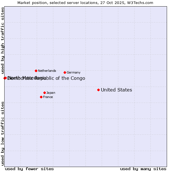 Market position of United States and territories vs. North Macedonia vs. Democratic Republic of the Congo