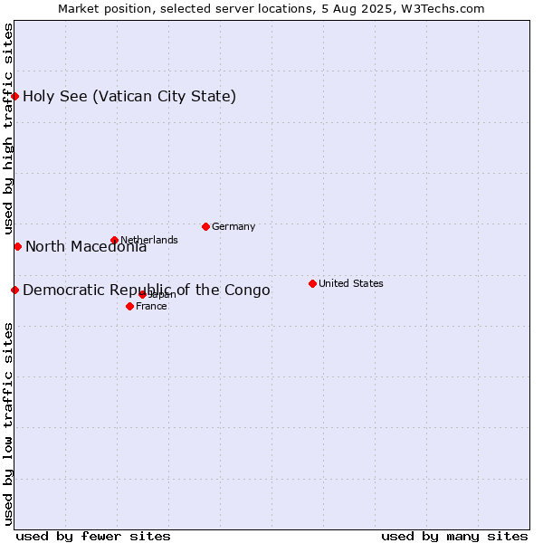 Market position of North Macedonia vs. Holy See (Vatican City State) vs. Democratic Republic of the Congo