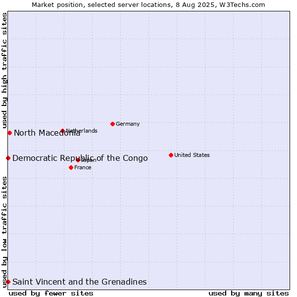 Market position of North Macedonia vs. Saint Vincent and the Grenadines vs. Democratic Republic of the Congo