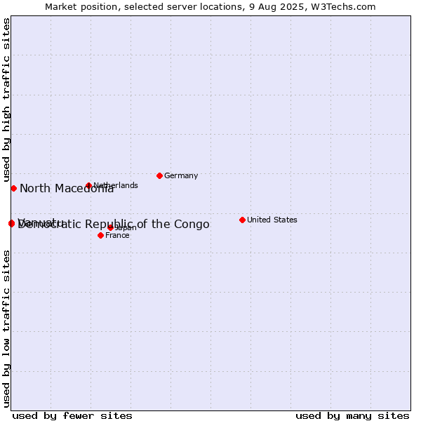 Market position of North Macedonia vs. Democratic Republic of the Congo vs. Vanuatu