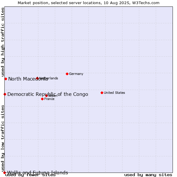 Market position of North Macedonia vs. Democratic Republic of the Congo vs. Wallis and Futuna Islands