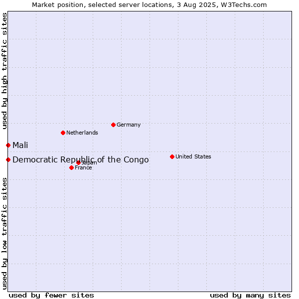 Market position of Mali vs. Democratic Republic of the Congo