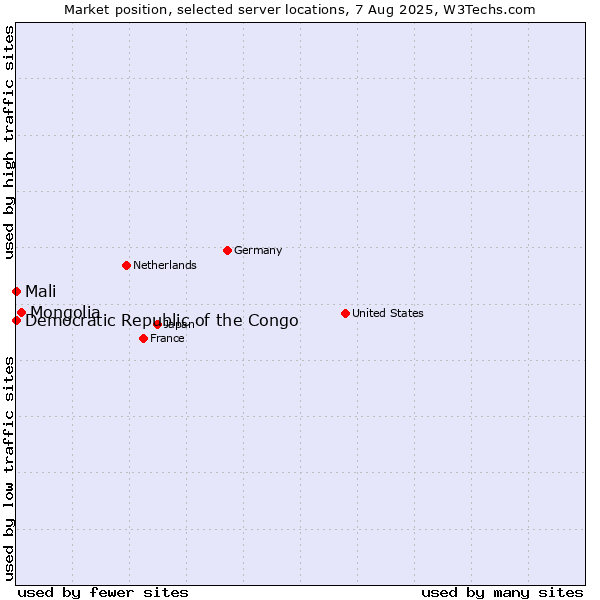 Market position of Mongolia vs. Mali vs. Democratic Republic of the Congo