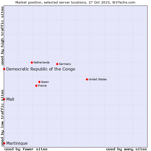 Market position of Mali vs. Democratic Republic of the Congo vs. Martinique