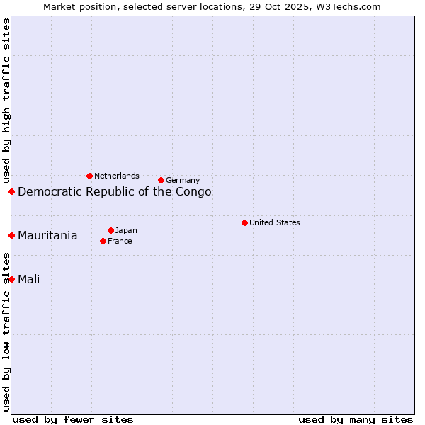 Market position of Mali vs. Mauritania vs. Democratic Republic of the Congo