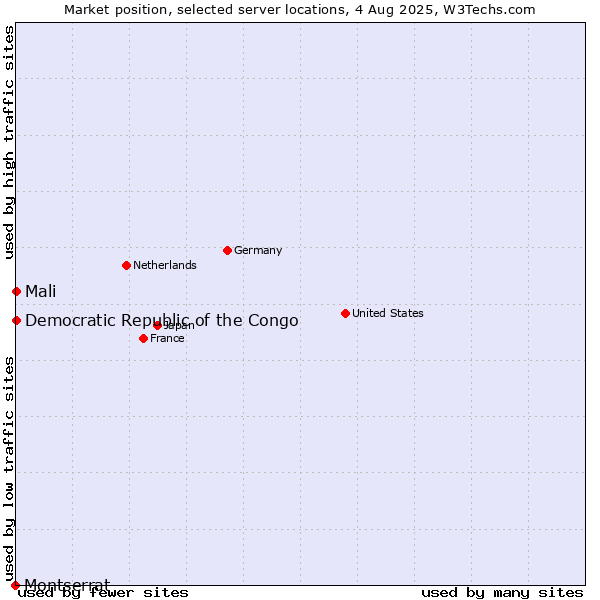 Market position of Mali vs. Democratic Republic of the Congo vs. Montserrat
