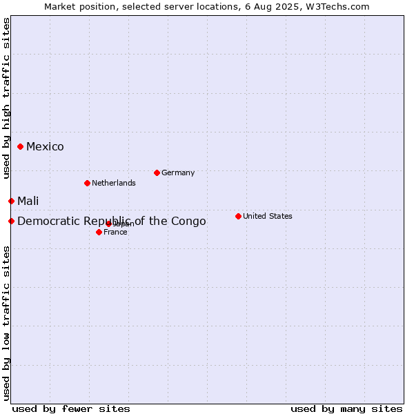 Market position of Mexico vs. Mali vs. Democratic Republic of the Congo