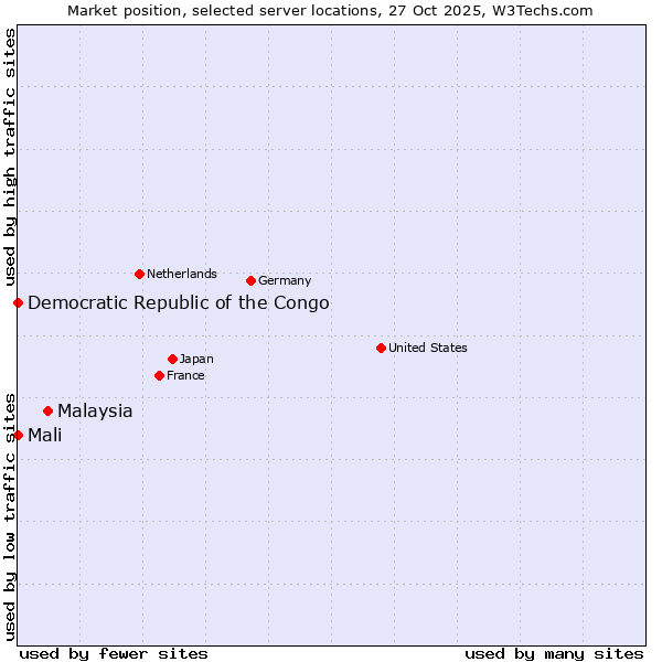 Market position of Malaysia vs. Mali vs. Democratic Republic of the Congo