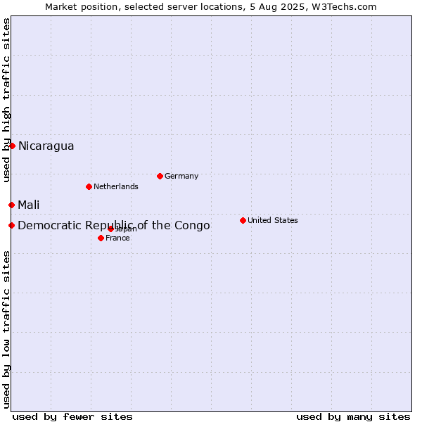 Market position of Nicaragua vs. Mali vs. Democratic Republic of the Congo