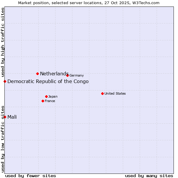 Market position of Netherlands and territories vs. Mali vs. Democratic Republic of the Congo