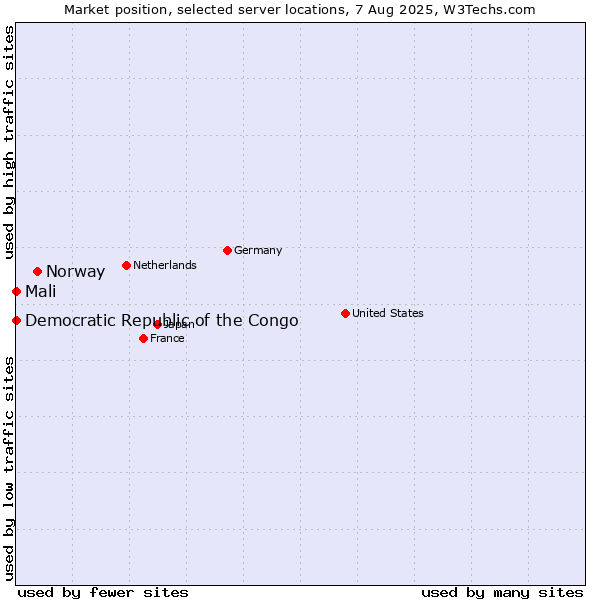 Market position of Norway vs. Mali vs. Democratic Republic of the Congo