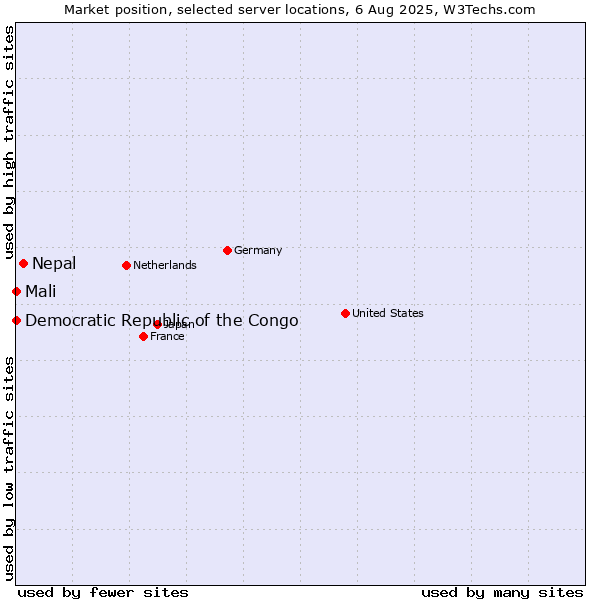 Market position of Nepal vs. Mali vs. Democratic Republic of the Congo