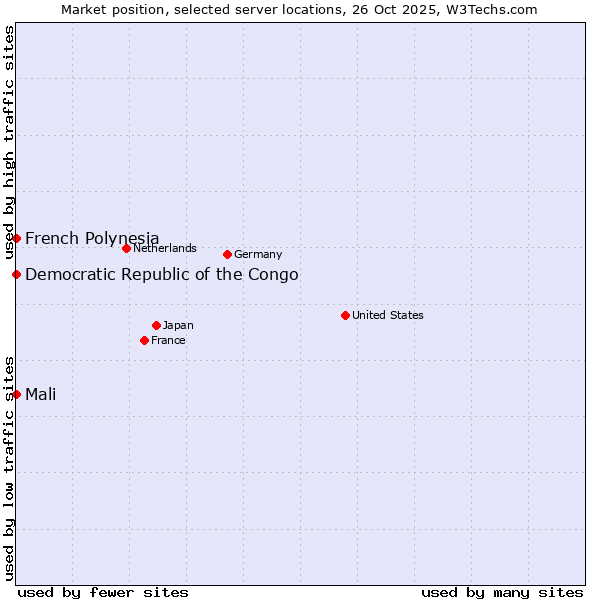 Market position of French Polynesia vs. Mali vs. Democratic Republic of the Congo