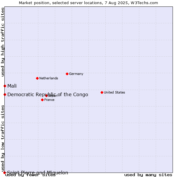 Market position of Mali vs. Democratic Republic of the Congo vs. Saint Pierre and Miquelon