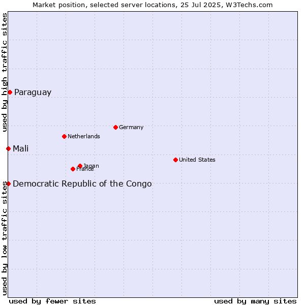 Market position of Paraguay vs. Mali vs. Democratic Republic of the Congo