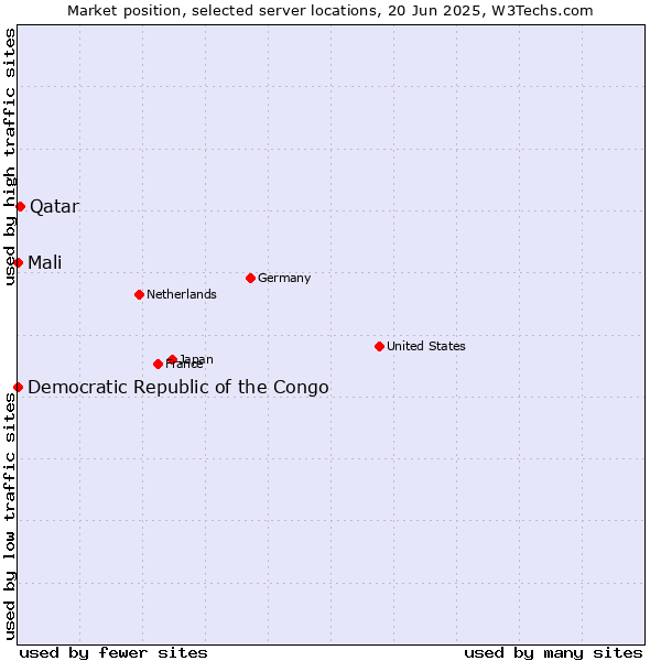 Market position of Qatar vs. Mali vs. Democratic Republic of the Congo