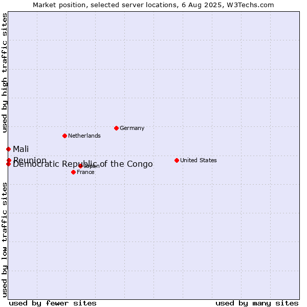 Market position of Reunion vs. Mali vs. Democratic Republic of the Congo