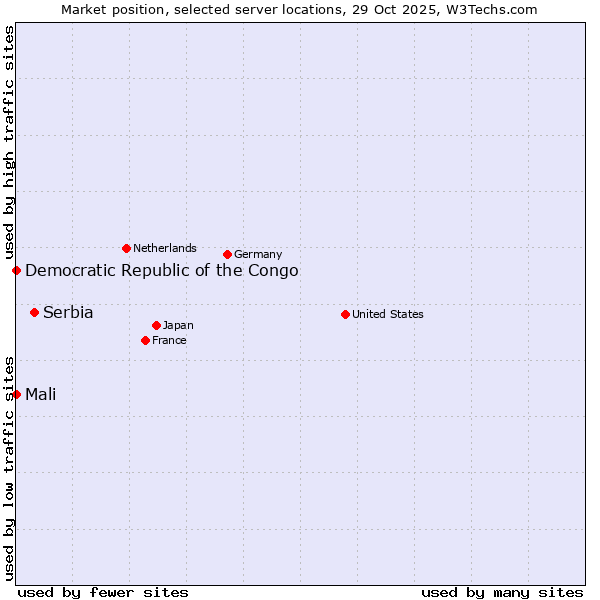 Market position of Serbia vs. Mali vs. Democratic Republic of the Congo