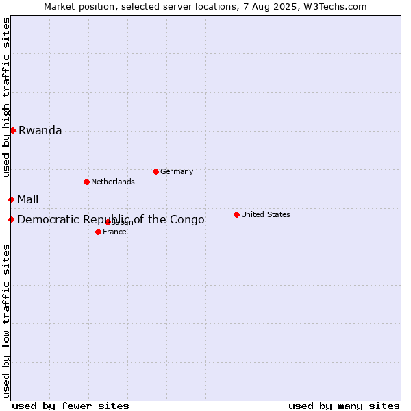 Market position of Rwanda vs. Mali vs. Democratic Republic of the Congo