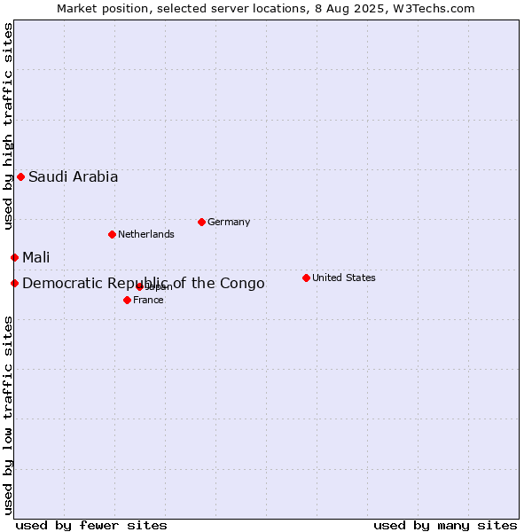 Market position of Saudi Arabia vs. Mali vs. Democratic Republic of the Congo