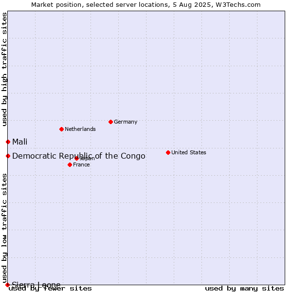 Market position of Mali vs. Democratic Republic of the Congo vs. Sierra Leone