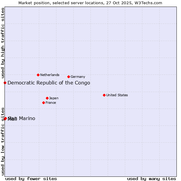 Market position of San Marino vs. Mali vs. Democratic Republic of the Congo