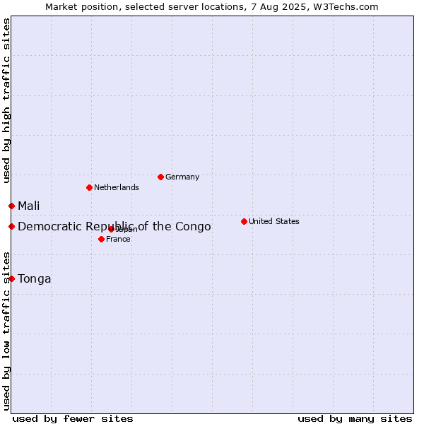 Market position of Mali vs. Democratic Republic of the Congo vs. Tonga