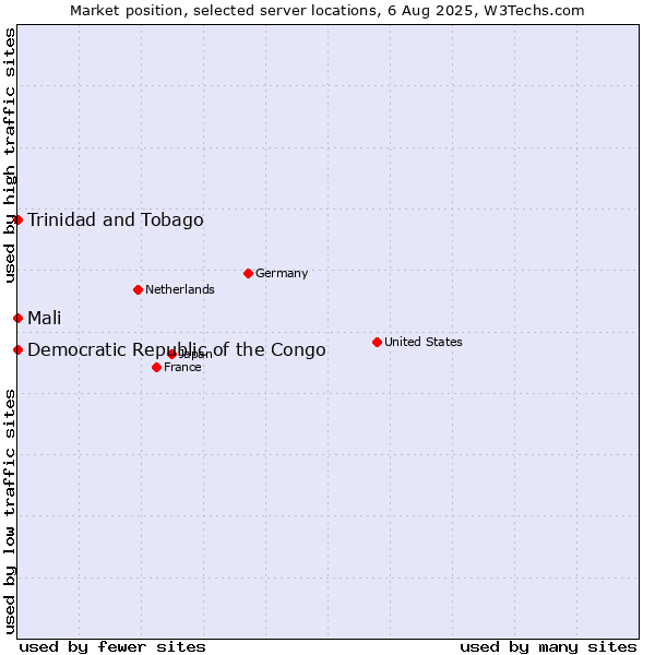 Market position of Mali vs. Trinidad and Tobago vs. Democratic Republic of the Congo