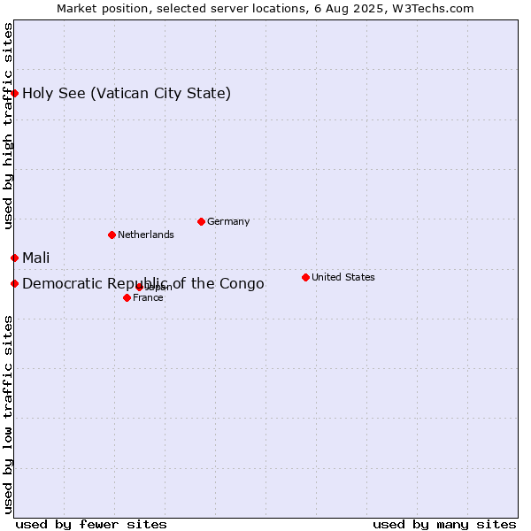Market position of Holy See (Vatican City State) vs. Mali vs. Democratic Republic of the Congo