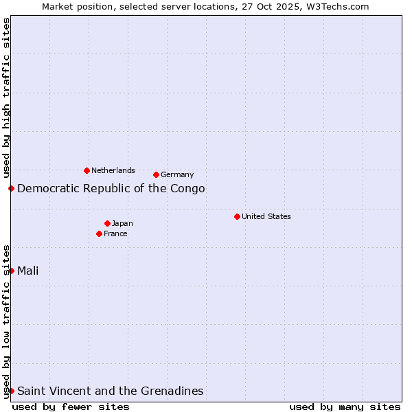 Market position of Mali vs. Saint Vincent and the Grenadines vs. Democratic Republic of the Congo