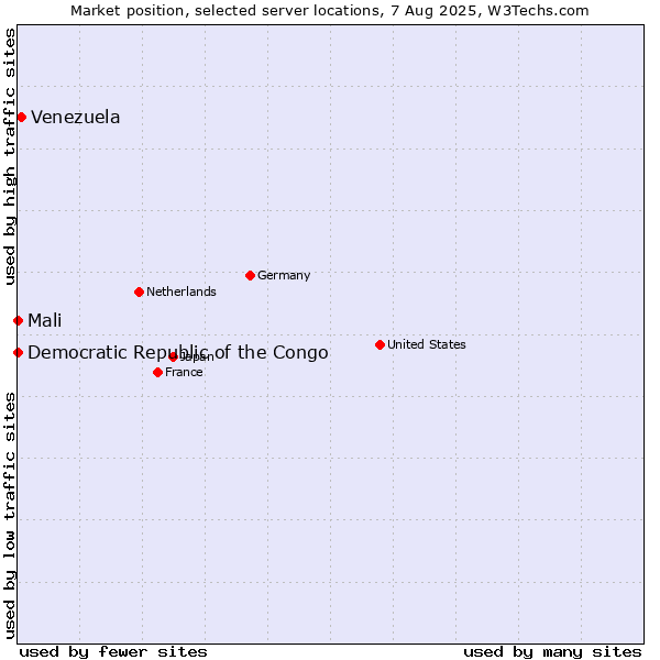 Market position of Venezuela vs. Mali vs. Democratic Republic of the Congo