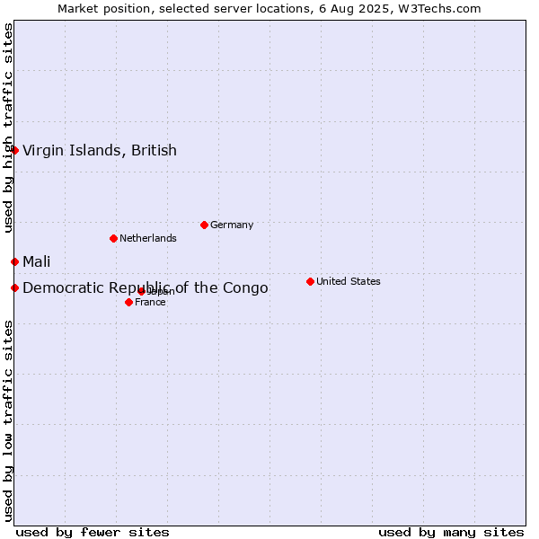 Market position of Mali vs. Virgin Islands, British vs. Democratic Republic of the Congo