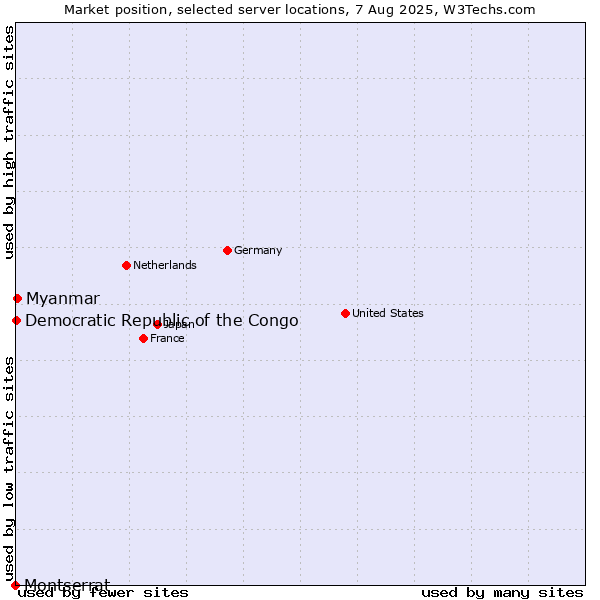 Market position of Myanmar vs. Democratic Republic of the Congo vs. Montserrat