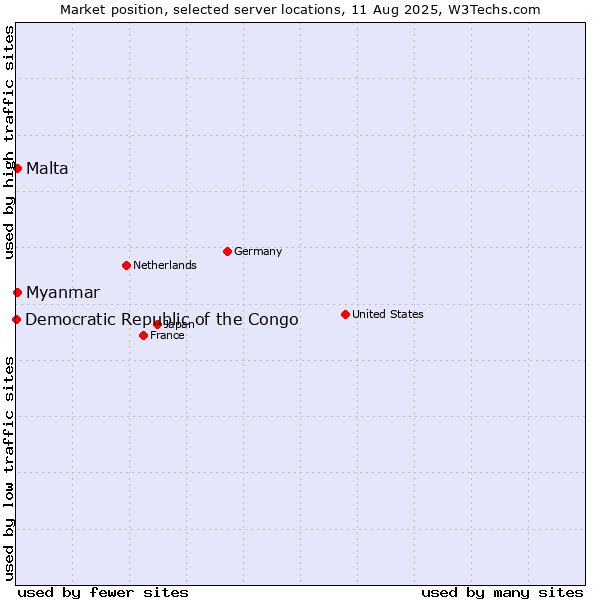 Market position of Myanmar vs. Malta vs. Democratic Republic of the Congo