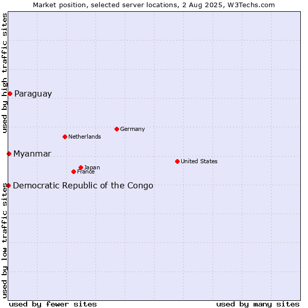 Market position of Paraguay vs. Myanmar vs. Democratic Republic of the Congo