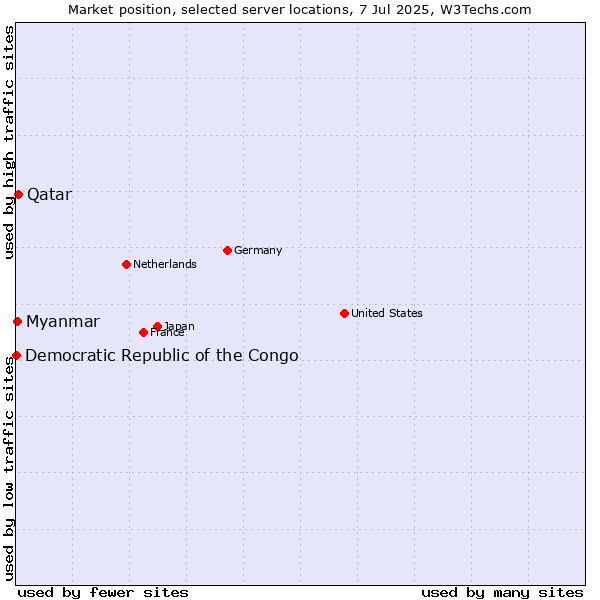 Market position of Qatar vs. Myanmar vs. Democratic Republic of the Congo