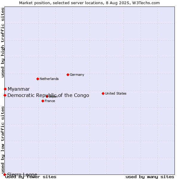 Market position of Myanmar vs. Democratic Republic of the Congo vs. Sierra Leone