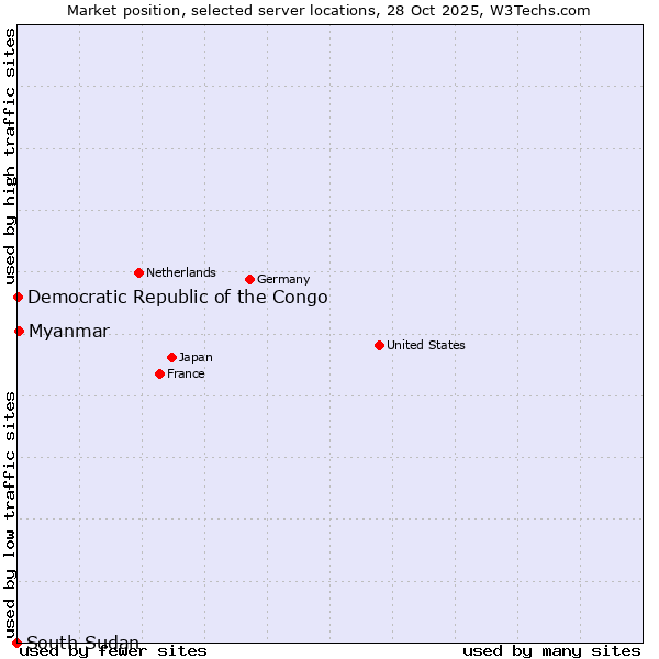 Market position of Myanmar vs. Democratic Republic of the Congo vs. South Sudan